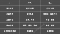 品牌营销,达人不输KOL