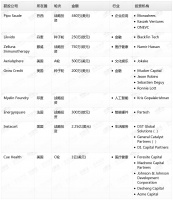 钛媒体Pro创投日报:6月13日收录投融资项目9起