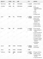 钛媒体Pro创投日报:6月17日收录投融资项目7起