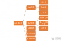 健康险巨变:长护险扩围,重疾险修订,医疗险或将迎来大爆发