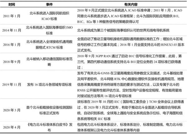 数据来源:中国卫星导航学术年会官网，国泰君安证券研究