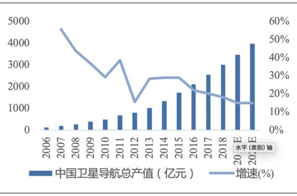 数据来源：《2019中国卫星导航与位置服务产业发展白皮书》