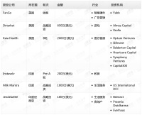 钛媒体Pro创投日报:6月20日收录投融资项目6起