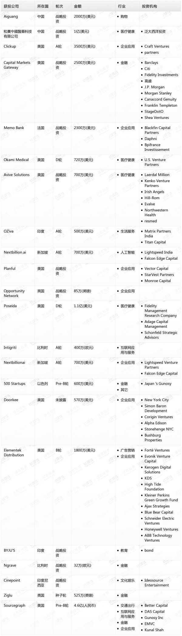 [投融资事件列表]