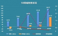 58同城,不再神奇