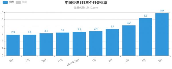 ▲ 香港5月失业率/来源：金十数据