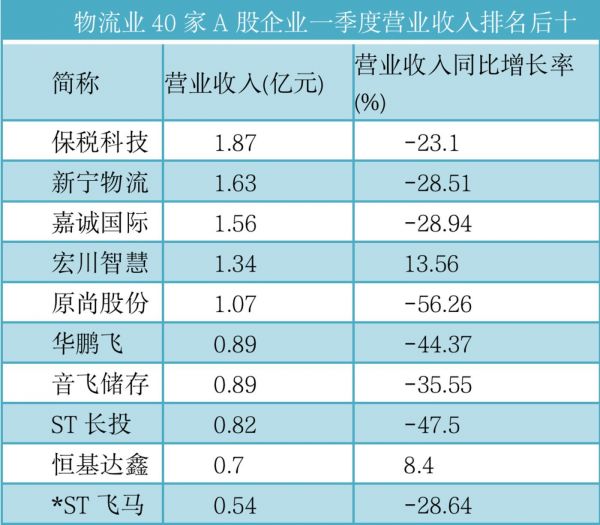 数据来源：同花顺ifind（除炬申物流与中谷股份未显示数据，不列入排名）