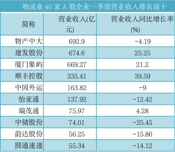 数据来源：同花顺ifind（除炬申物流与中谷股份未显示数据，不列入排名）