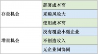 中国SaaS:横着走还是竖着走