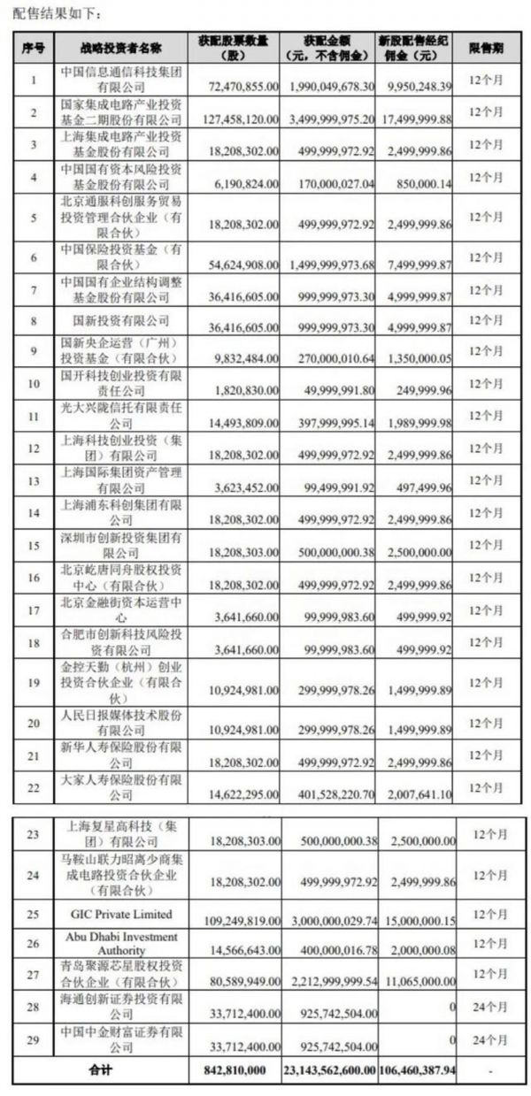 配售结果名单 图源：中芯国际公告