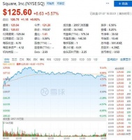 三个月股价涨超170%,Square离“逃顶”还有多远?