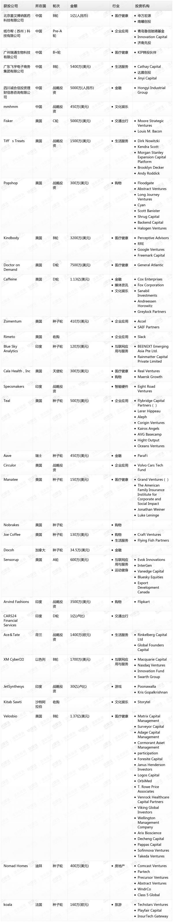 [投融资事件列表]