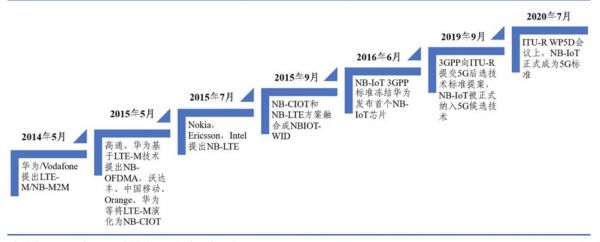 NB-IoT 发展历程，来源：长城证券研究所