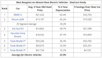 新能源汽车保值率首次超越传统汽车，Model 3三年仅贬值10.2%