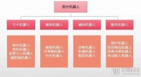 合创资本赵律：戏说医疗机器人行业投资