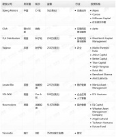 钛媒体Pro创投日报：7月21日收录投融资项目8起