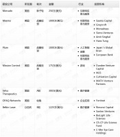 钛媒体Pro创投日报：7月22日收录投融资项目7起