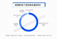 私家车价值凸显，疫情让17%的职场人想买车