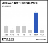 7月教育行业融资报告：15家企业共融资9.75亿元，企业服务赛道初露锋芒