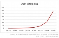 揭秘 SheIn：中国最神秘百亿美元公司的崛起