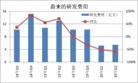 蔚来向资本低头