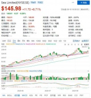 Q2营收同增93.4%，手持三把“利剑”的Sea能否剑指千亿市值？