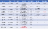 十大零部件企业交出70年来最差半年报