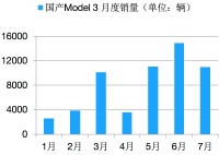 特斯拉Model 3国产半年：拳打燃油车，脚踢新能源，屠榜北上广