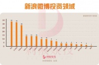 微博10年投资版图：200家被投企业，天下秀即将登陆A股