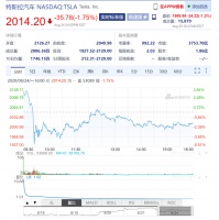 特斯拉股价走势成迷：市值向4000亿美元进击，空头巨亏245亿美元仍未离场