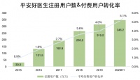 ​在线医疗收入翻倍，平安好医生底气何来？