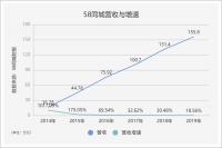 姚想当年，58退市了