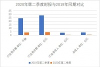 优信Q2营收暴跌80%、部分线下门店关闭，剥离金融业务能否断臂求生？