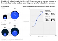 20年后纸质版《纽约时报》或将消失？四大策略解读纸媒的数字化转型
