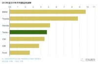 决定特斯拉投资价值的不是电池