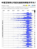 互联网公司起名套路大赏