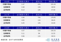 “我接1000万的订单，要备4000万的钱”