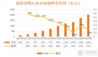 高瓴重仓近五年，腾讯、碧桂园携手入局，宠物医疗迎来拐点时刻？