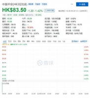 前三季度净利同比下滑20%，中国平安冲刺两万亿市值仍蒙阴霾？