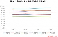 真实数据告诉你：医美行业有多暴利？