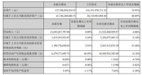 宁德时代Q3财报：净利增长难掩扩张下的负债隐忧