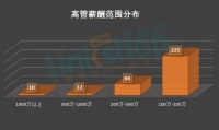 上市零售企业高管年薪有多少？第一名竟高达1.5亿