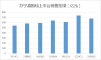 苏宁易购难掩颓势：财技腾挪背后主业萎缩