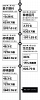 频频失手，4300亿高瓴资本投资神话能否继续？