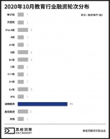 10月教育行业融资报告：29家企业共融资175.6亿元，拔得头筹的是猿辅导