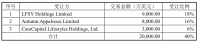 张磊再出手，超10亿元，高瓴联合博裕等接盘安全套品牌“杰士邦”