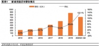 净利润同比近5年最低，新城控股进入“二代”王晓松手中，成色几何？