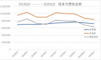 爱奇艺Q3财报“两增一减”背后：剧场模式拨开前景迷雾