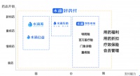 带病体保险新模式，水滴「好药付」上线4月服务超3万名患者