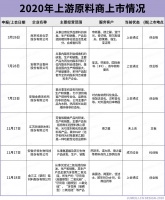 2020年这6家原料商上市了，国内原料商的春天要来了吗？